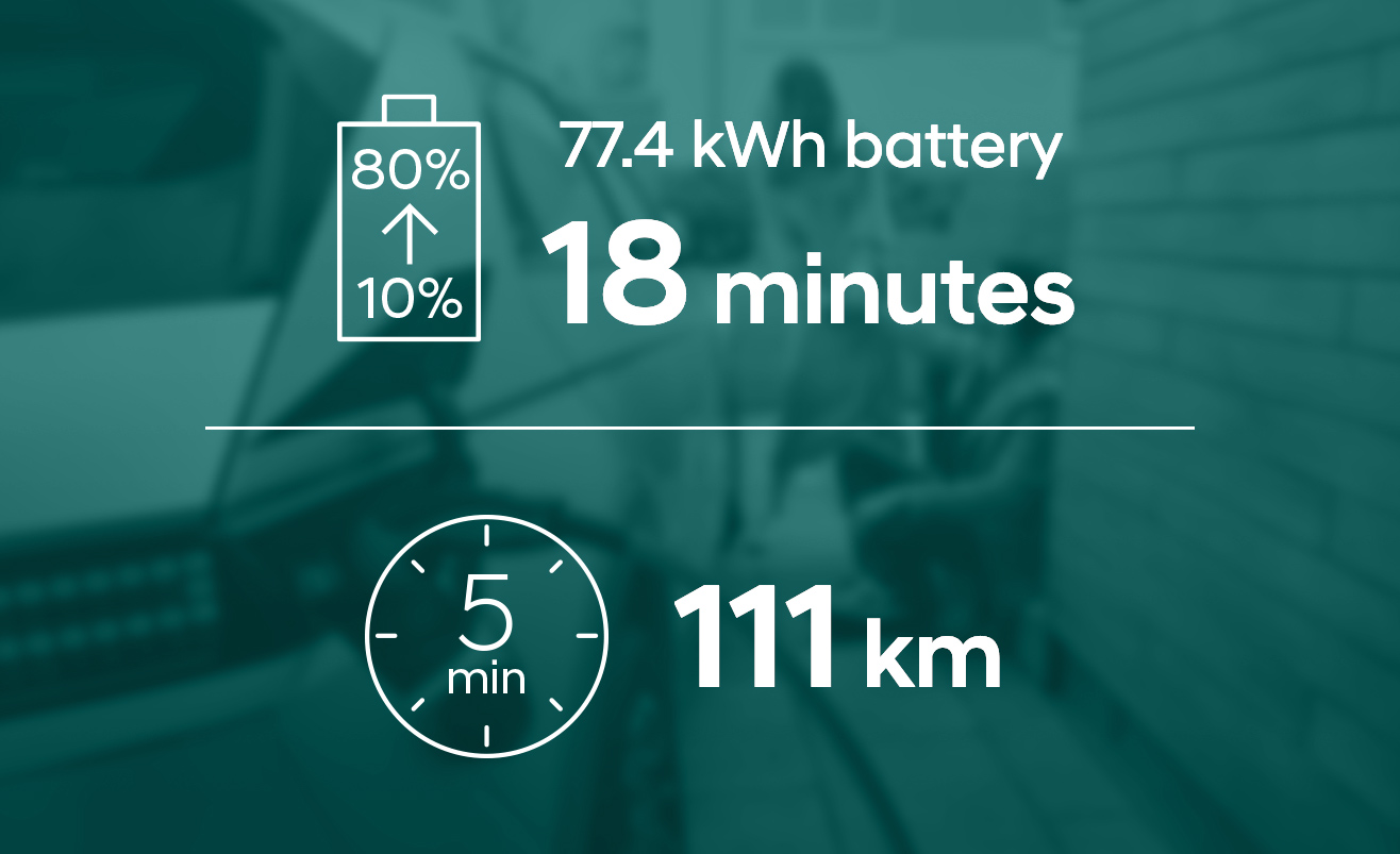The long-range battery version of the Hyundai IONIQ 5 needs 18 minutes to charge from 10 to 80% 